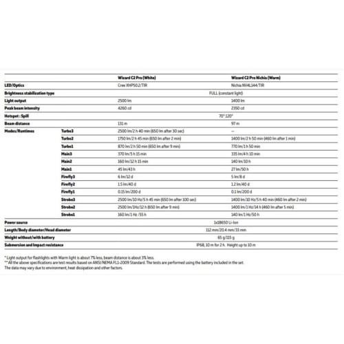 Фонарь Armytek Wizard C2 Pro Magnet USB